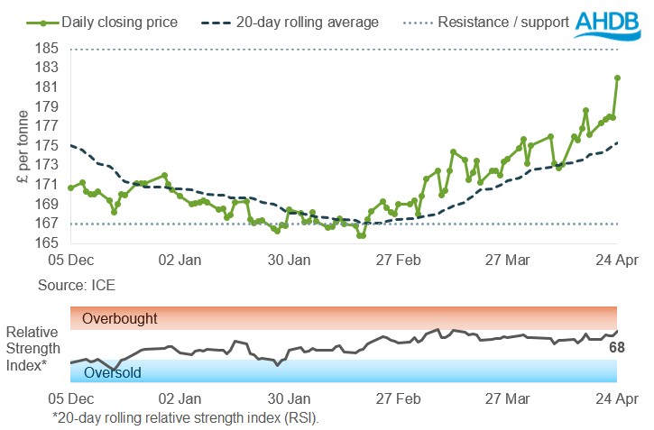 Line graph of UK feed futures May-26 contract prices over the past six months.